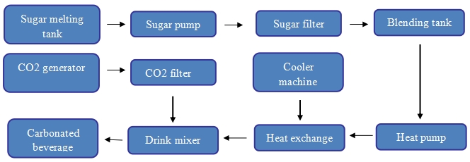 Automatic 5000bph 500ml Bottle Beverage Filling Machine Manufacturers blending system